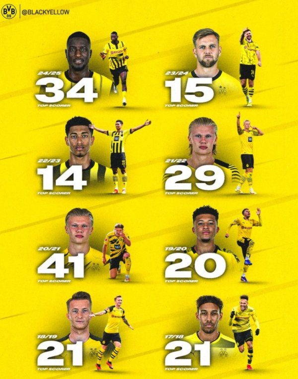 Dortmund s top scorers in the team in the past 8 seasons: Haaland is on the list, and Bellingham is on the list
